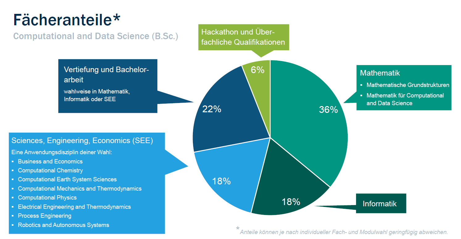 Fächeranteile Bachelor CDS: Mathe 36%, Informatik 18%, Science, Engineering, Economics (1 aus 8 Disziplinen) 18%, Vertiefung und Bachelorarbeit 22%, Hackathon und Überfachl. Qualkifikationen 6%