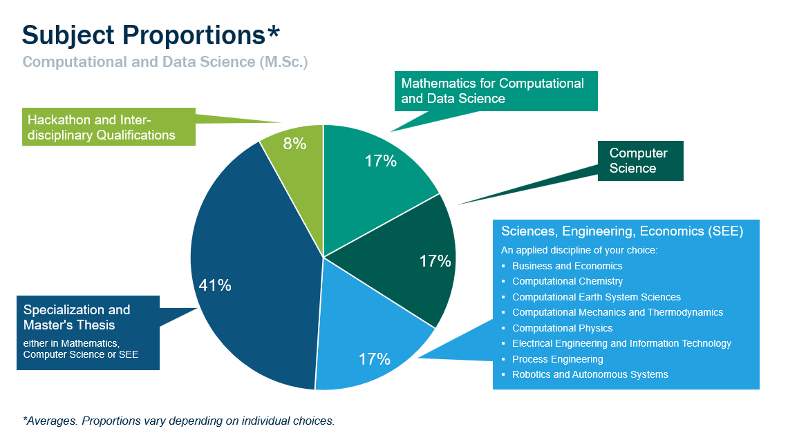 A pie chart illustrates the proportions of the subject areas:  17 % Mathematics for Computational and Data Science, 17% Computer Science, 17% Sciences, Engineering, Economics (SEE), 41% Specialization and Master’s Thesis, 8% Hackathon and Interdisciplinary Qualifications. Note that these proportions are averages. Proportions vary depending on individual choices.  