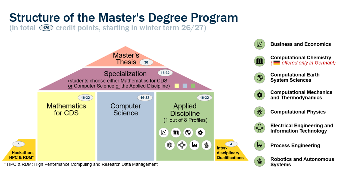 The structure is depicted as a building. The subjects Mathematics for CDS, Computer Science and the Applied Discipline (also called "SEE-Subject") comprise each 16-32 Credit Points and build the ground level of a house. The roof depicts a Specialization, also comprising 16-32 credit points, which is chosen from either Maths, Computer Sciences or the Applied Discipline and the Master's Thesis (30 credit points) as the rooftop. Hackathon, High Performance Computing and Research Data Management as well as Interdisciplinary Qualifications comprise 10 credit points in total and are depicted on the ground level.